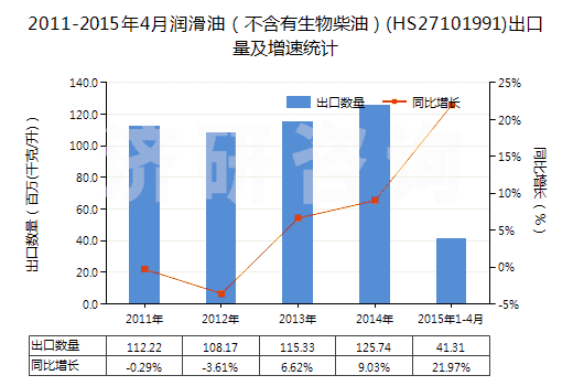 2011-2015年4月潤滑油（不含有生物柴油）(HS27101991)出口量及增速統(tǒng)計(jì)